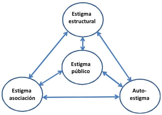 Esquema con los tipos de estigma